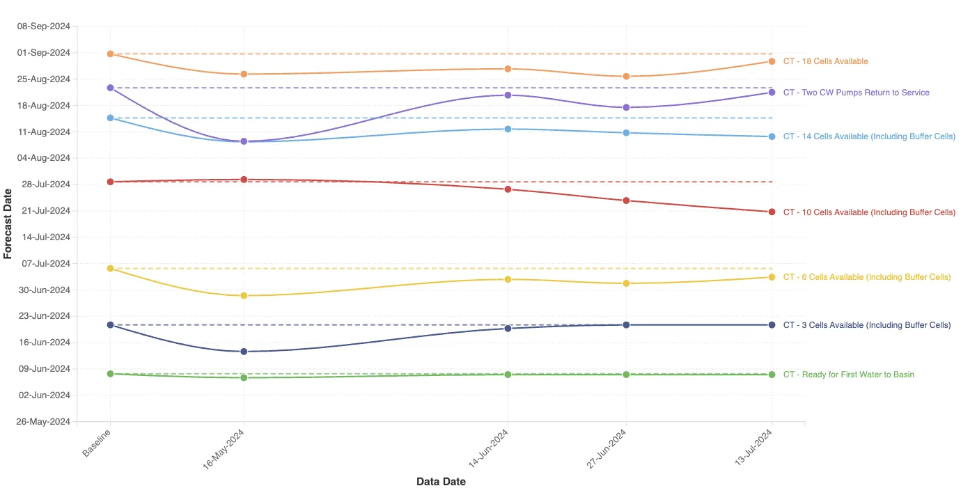 Track trends across reporting periods