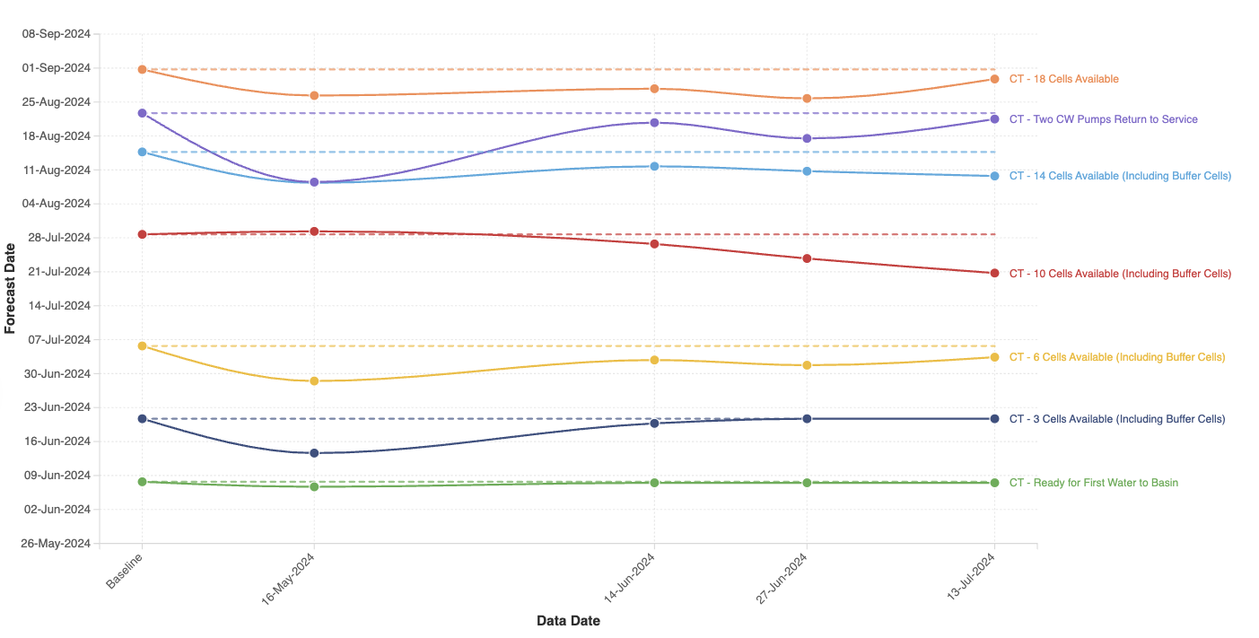 Milestone Variance Chart