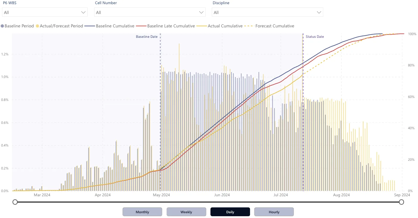 Progress curves and S-curves