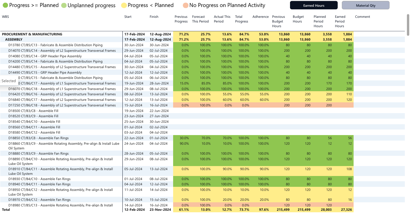 Schedule Adherence Report